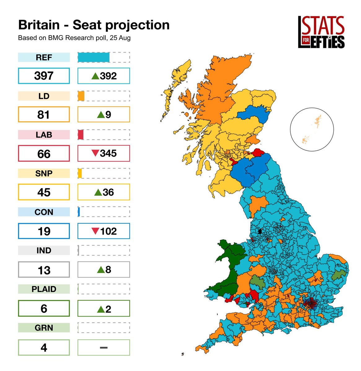 The latest polls would deliver a thumping Reform majority, the Lib Dems as the official opposition.

The uniparty consigned to oblivion.

Richly deserved! 🇬🇧