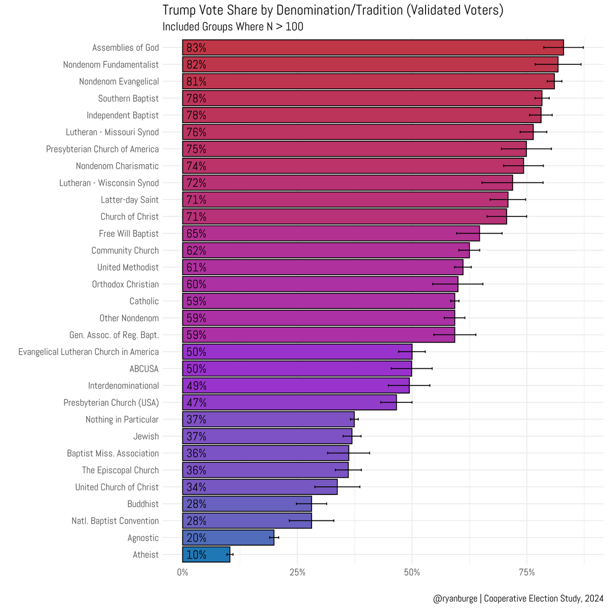 Here's Trump's vote share in 2024 among 31 different religious groups. 

The groups that supported Trump the most: 
Assemblies of God - 83%
Non-denominationals - 82%
Southern Baptists - 78%

The least: 
Natl. Baptist Convention - 28%
Agnostics - 20%
Atheists - 10%