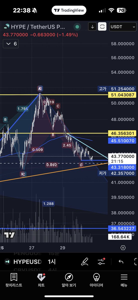 1xsollo's tweet photo. 👀 Currently watching for potential reversal signals. Movement’s been slow with weekend volumes but this setup is definitely worth monitoring 📈
Weekend chill = accumulation time? 🤔

$HYPE #HYPE https://t.co/hwnrJzX2Qh
