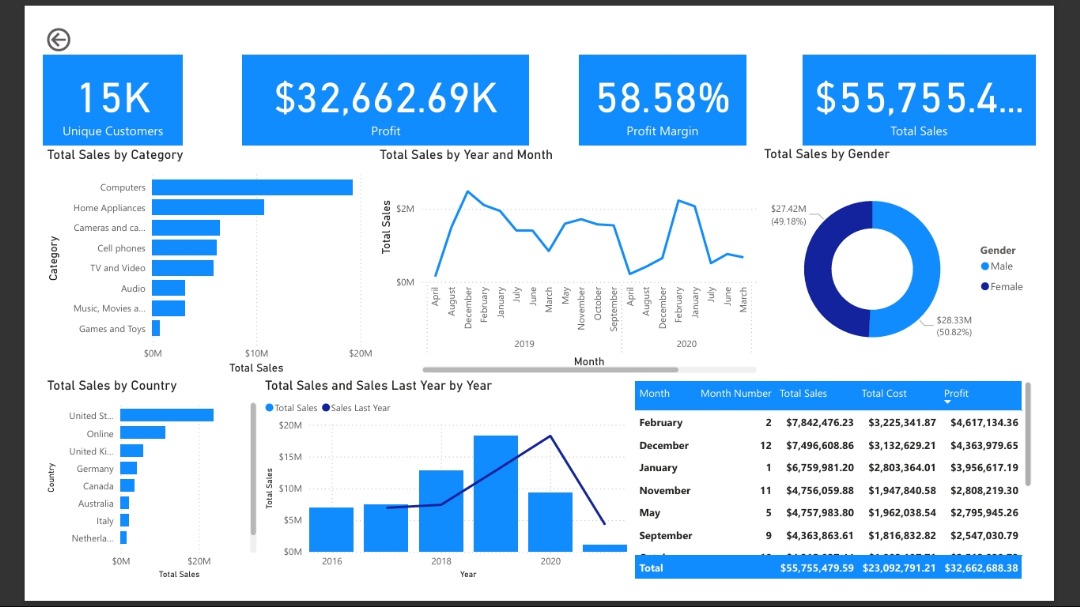 Did Week 4 Data Visualization and Reporting in power Bi
We focused on creating measures for calculations, we also touched on visualization with different charts and KPI card, DAX time intelligence to analyze trends. 

<a href="/DabereNnamani/">Annie🦋</a> <a href="/JudeRaji_/">Jude Raji</a> <a href="/MSPowerBI/">Microsoft Power BI</a>
#DataAnalytics #TDI