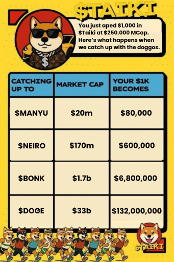 POV:

You've just aped $1,000 in $Taiki at $250,000 MCap.
here's what happens when we catch up with the doggos 🐶