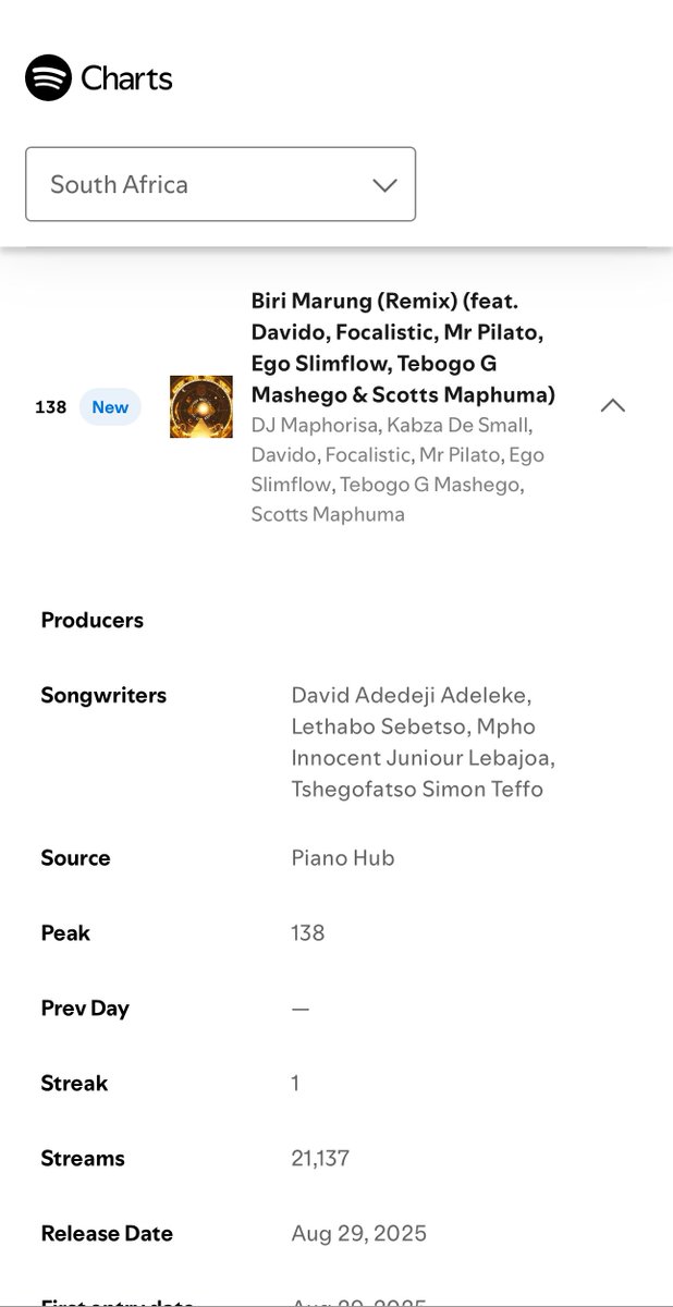 Biri Marung (Remix)’ featuring <a href="/davido/">Davido</a> debuts at #138 on South Africa’s 🇿🇦 Spotify Daily Top Songs chart.✅🔥