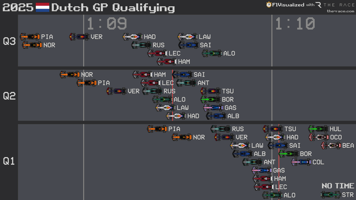 2025 #DutchGP 🇳🇱 Qualifying Results
#F1 #Formula1