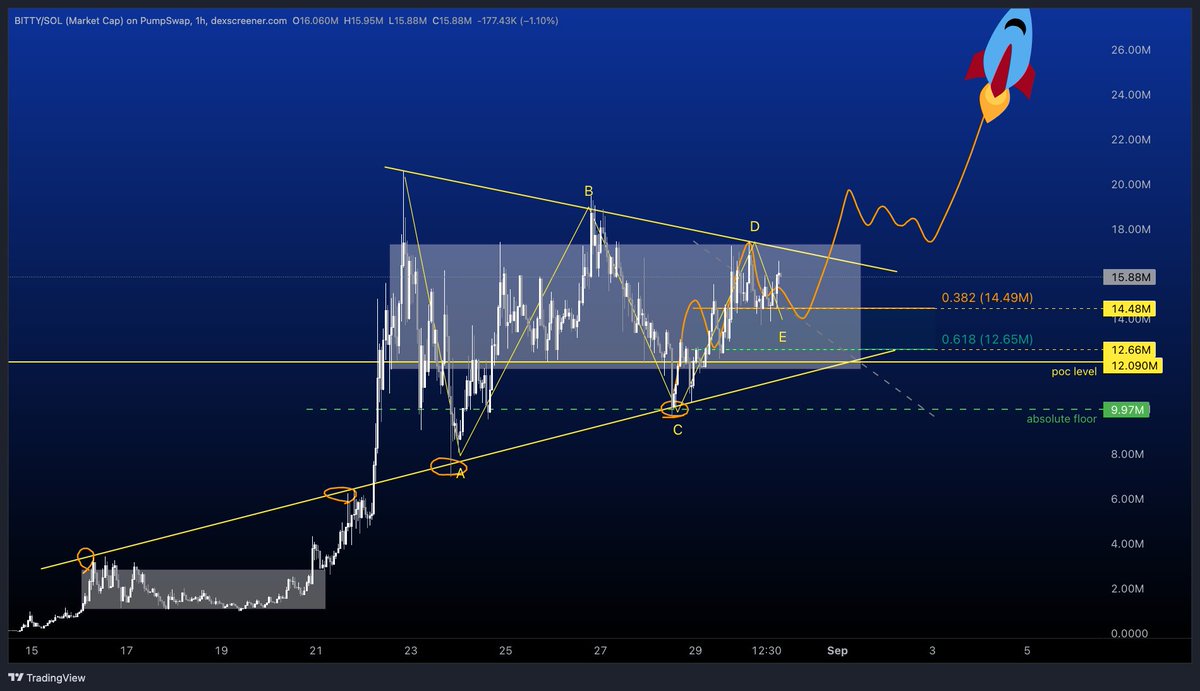 Everything has crashed more than 60% - 70%. 

$TROLL is down, $clippy is down, $SPARK is down. 

These were the shiny objects everyone was bidding, hoping for the moonshot. 

These had the most mindshare and retail + whale interest. 

Then what went wrong? 

They all lacked a