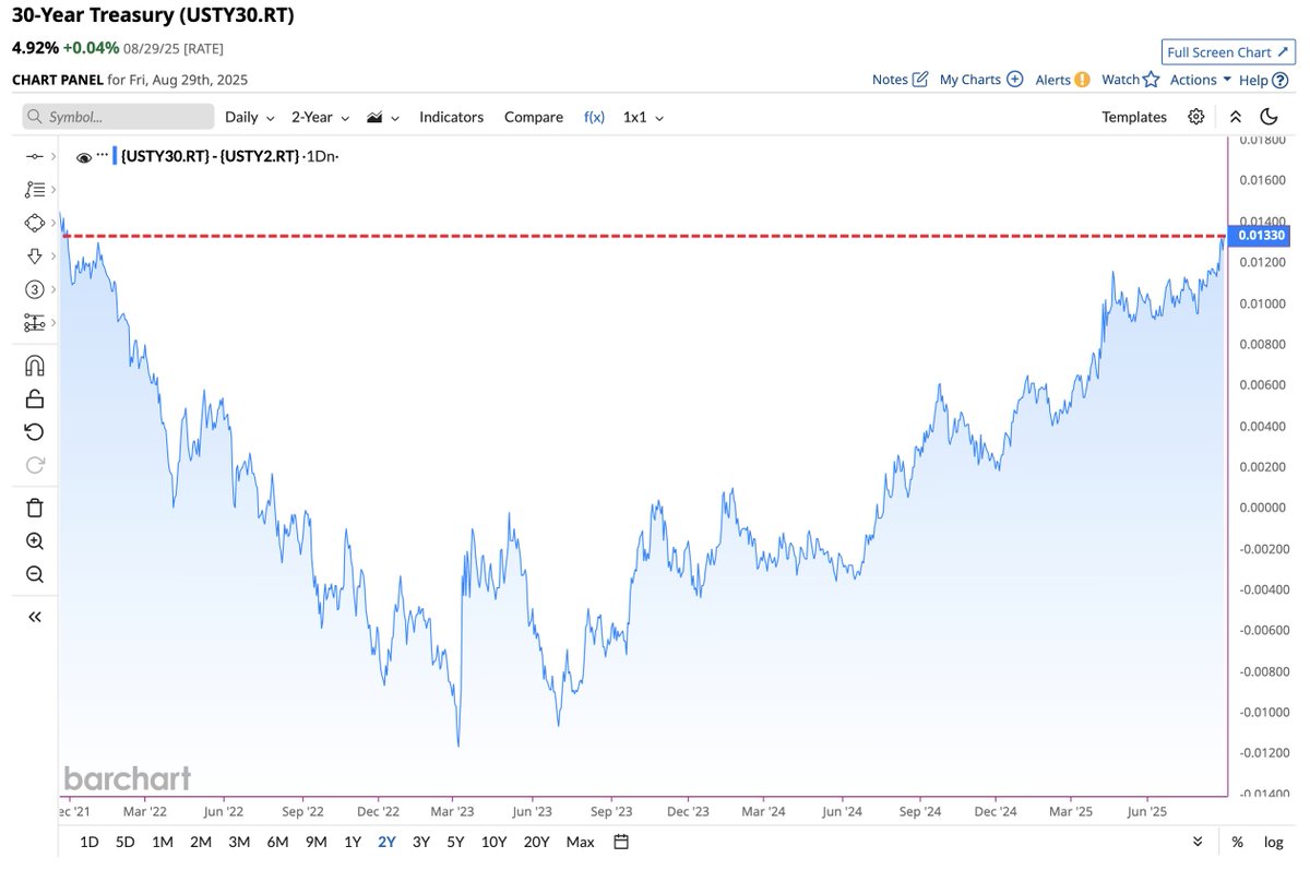 U.S. Yield Curve (30-year minus 2-year) is steepening to its widest level since 2021 🚨🚨