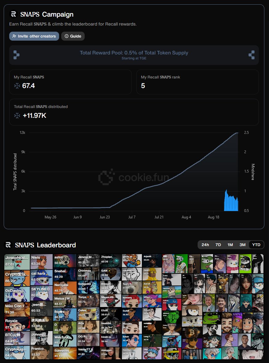 iagosnews's tweet image. re/acc ▪️▫️▪️▫️

After  3 months of posting once a day to support one of the projects that catches my attention the most on web3, I&apos;m now in the top 5 on the SNAPS Leaderboard. @recallnet  is one of the projects I&apos;ve been following and supporting since its first day on…