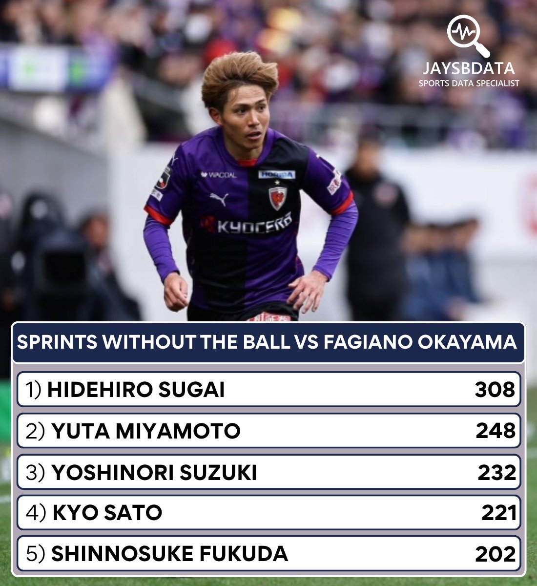 Jay (@jaysbdata) on Twitter photo Hidehiro Sugai (<a href="/sangafc/">京都サンガF.C.【公式】</a>) completed the most sprints without the ball vs <a href="/fagiano_koho/">ファジアーノ岡山スタッフ公式</a>, with an impressive 308!
60 sprints more than the 2nd best Kyoto Sanga player, and 102 more than the #1 rank for Fagiano Okayama (Sato - 206.)
#jleague #japan #sanga #football #data #j1league Hidehiro Sugai (<a href="/sangafc/">京都サンガF.C.【公式】</a>) completed the most sprints without the ball vs <a href="/fagiano_koho/">ファジアーノ岡山スタッフ公式</a>, with an impressive 308!
60 sprints more than the 2nd best Kyoto Sanga player, and 102 more than the #1 rank for Fagiano Okayama (Sato - 206.)
#jleague #japan #sanga #football #data #j1league