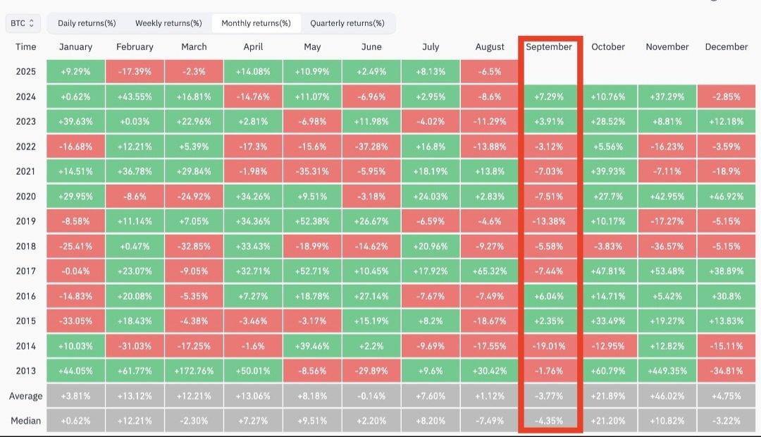 September could suck for $BTC as it's usually the worst. Will it be different this time?