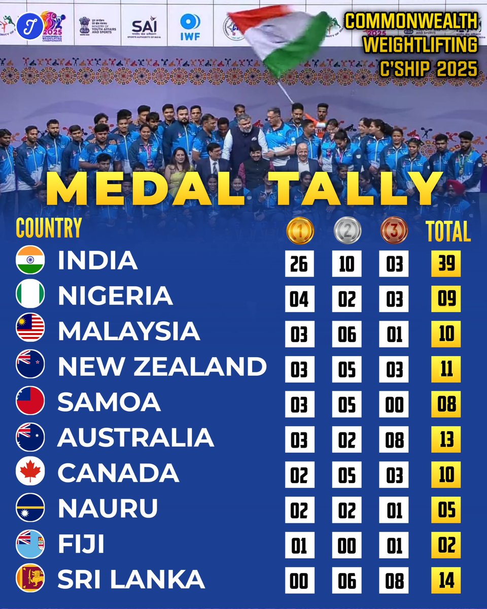 IndiaSportsHub's tweet photo. India Tops The Commonwealth Weightlifting Medal Tally

We won 26 Gold, 10 Silver and 3 Bronze

Nigeria with 4 Gold was second

#Weightlifting https://t.co/QkMd2tgpzJ