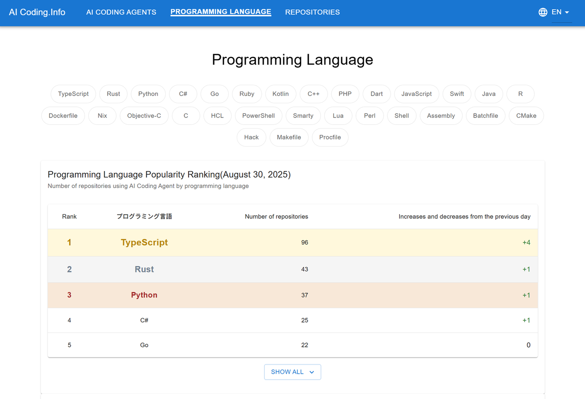 AICodingInfo's tweet image. We have updated the site.
A new ranking has been added showing the number of repositories using AI Coding Agents by programming language.