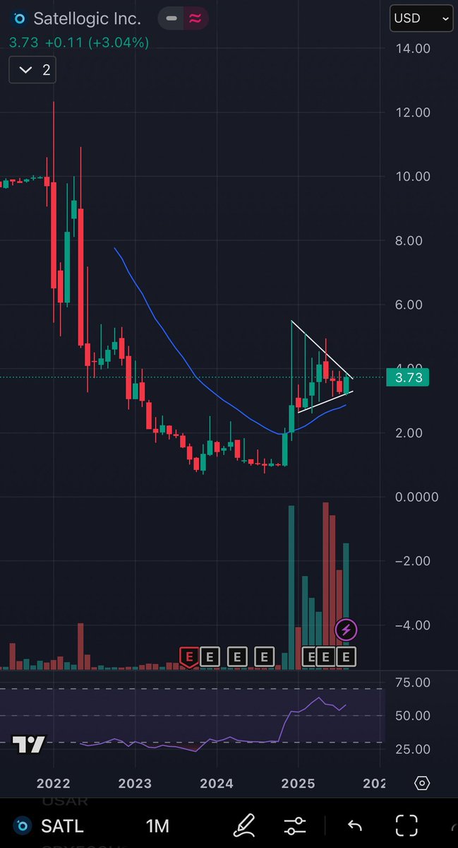 Compounding Pays (@compoundingpays) on Twitter photo $SATL <a href="/Satellogic/">Satellogic</a> 🛰️ Daily/Weekly/Monthly TF
Textbook bull flag warming up for Q4 imo 🫡
$RKLB $ASTS $BKSY $PL $LUNR $SATS $SATL <a href="/Satellogic/">Satellogic</a> 🛰️ Daily/Weekly/Monthly TF
Textbook bull flag warming up for Q4 imo 🫡
$RKLB $ASTS $BKSY $PL $LUNR $SATS