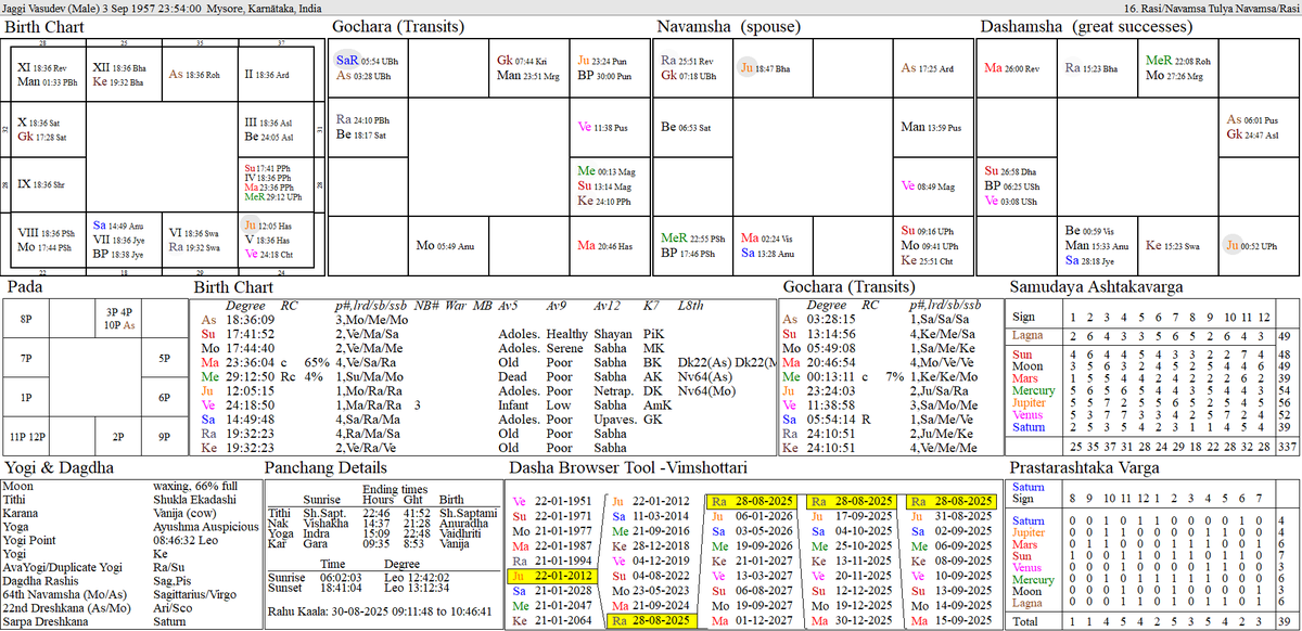 T-0917....Chart of <a href="/SadhguruJV/">Sadhguru</a>. It is learnt from sources indianexpress.com/article/lifest… that Sadhguru is going biking to Mount Kailash. As per his available birth details, he is just started Jupiter/Rahu period from Aug 28, 2025. Rahu is in the 6th house (accidents) aspecting the 8th
