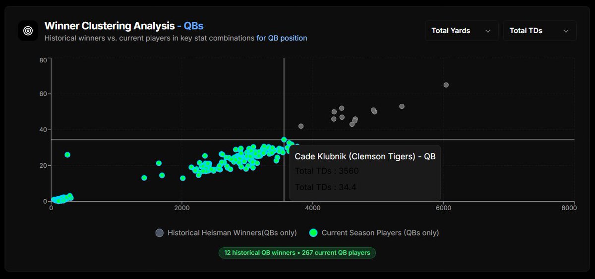 Shayne Trail (@shaynetrail) on Twitter photo Projecting Clemson quarterback, Cade klubnik potential Heisman (+1000) season stats via <a href="/Hofflytics/">Hofflytics</a> data…
———
📊Total Yards vs. TDs
The second scatterplot compares total yards vs. total TDs for historical winners (gray) and current players (aqua).
Klubnik sits at ~3,560 total Projecting Clemson quarterback, Cade klubnik potential Heisman (+1000) season stats via <a href="/Hofflytics/">Hofflytics</a> data…
———
📊Total Yards vs. TDs
The second scatterplot compares total yards vs. total TDs for historical winners (gray) and current players (aqua).
Klubnik sits at ~3,560 total