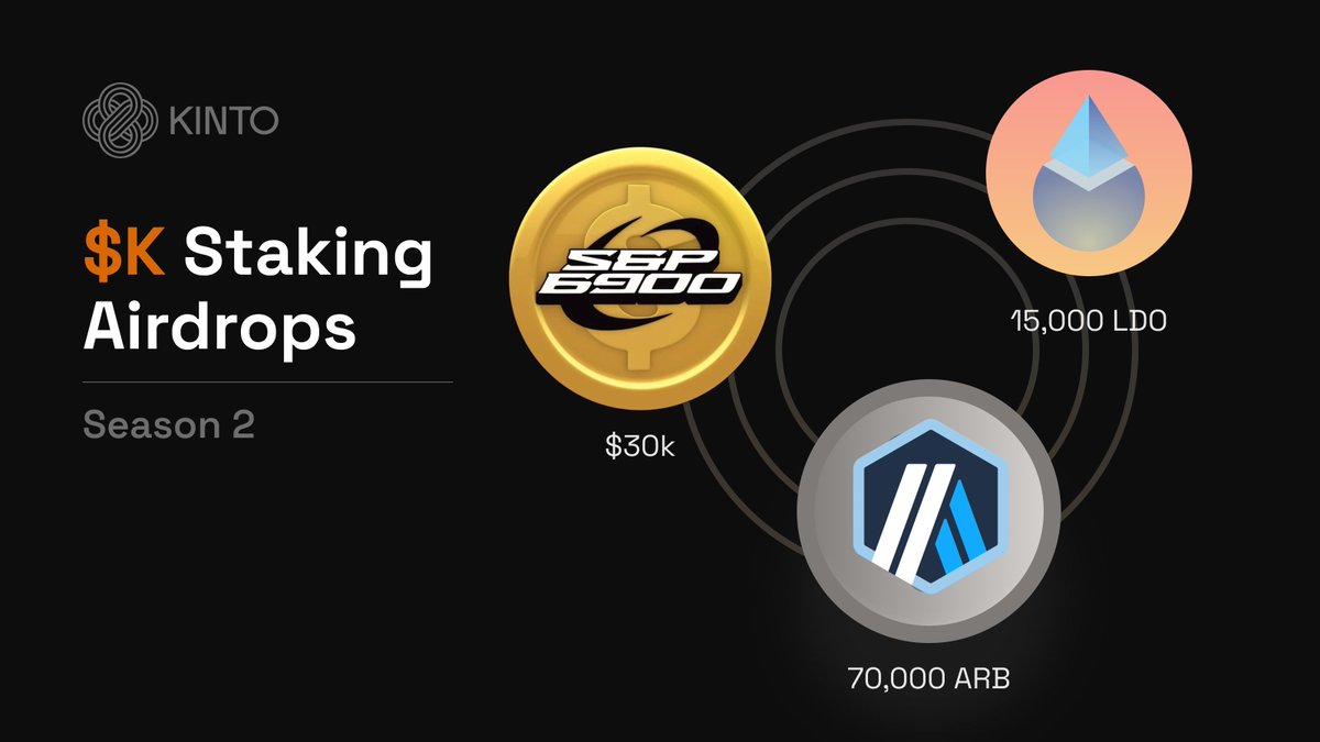 15,000 LDO dropped to Kinto stakers.

All the airdrops of season 2 have now been delivered.
