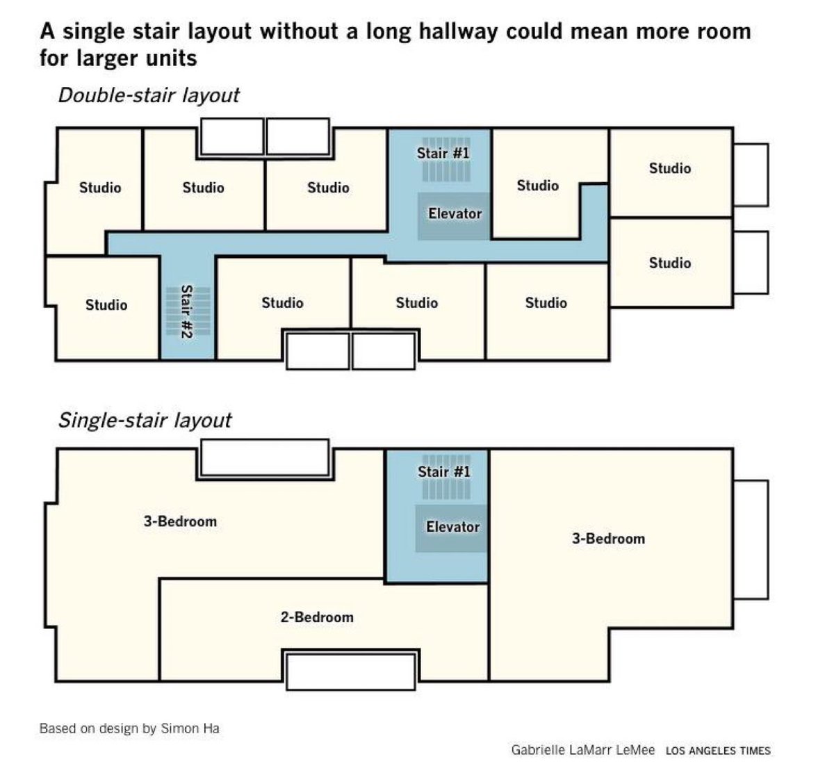YIMBYLAND's tweet image. This is one of the most compelling examples of why single-stair buildings are key to building family-oriented apartments.