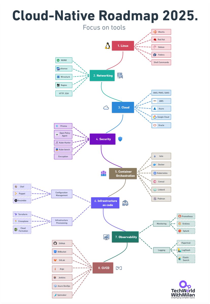 milan_milanovic's tweet image. 𝗖𝗹𝗼𝘂𝗱 𝗡𝗮𝘁𝗶𝘃𝗲 𝗥𝗼𝗮𝗱𝗺𝗮𝗽
Check the essential tools you need to use in the Cloud-native world:
𝟭. 𝗟𝗶𝗻𝘂𝘅 is the backbone of cloud-native environments, with several distributions and command-line tools that facilitate development and operations.
🔹 Ubuntu: A…