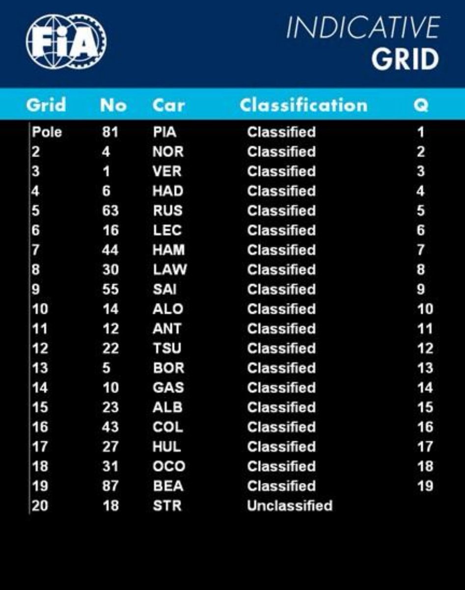 Mooie voorlopige uitslag kwali dutch gp