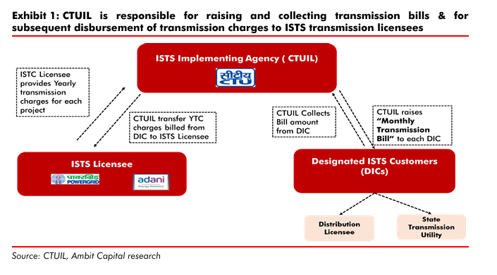 Satyam ๐ฎ๐ณ (@satyam_sa16) on Twitter photo Ever wonder who manages India's massive Inter-State Transmission System (ISTS) bills? 
It's CTUIL! 
They handle everything from raising bills, collecting charges from users like DISCOMs, and disbursing them to licensees. 
A critical cog in our energy wheel. 
๐ follow Ever wonder who manages India's massive Inter-State Transmission System (ISTS) bills? 
It's CTUIL! 
They handle everything from raising bills, collecting charges from users like DISCOMs, and disbursing them to licensees. 
A critical cog in our energy wheel. 
๐ follow