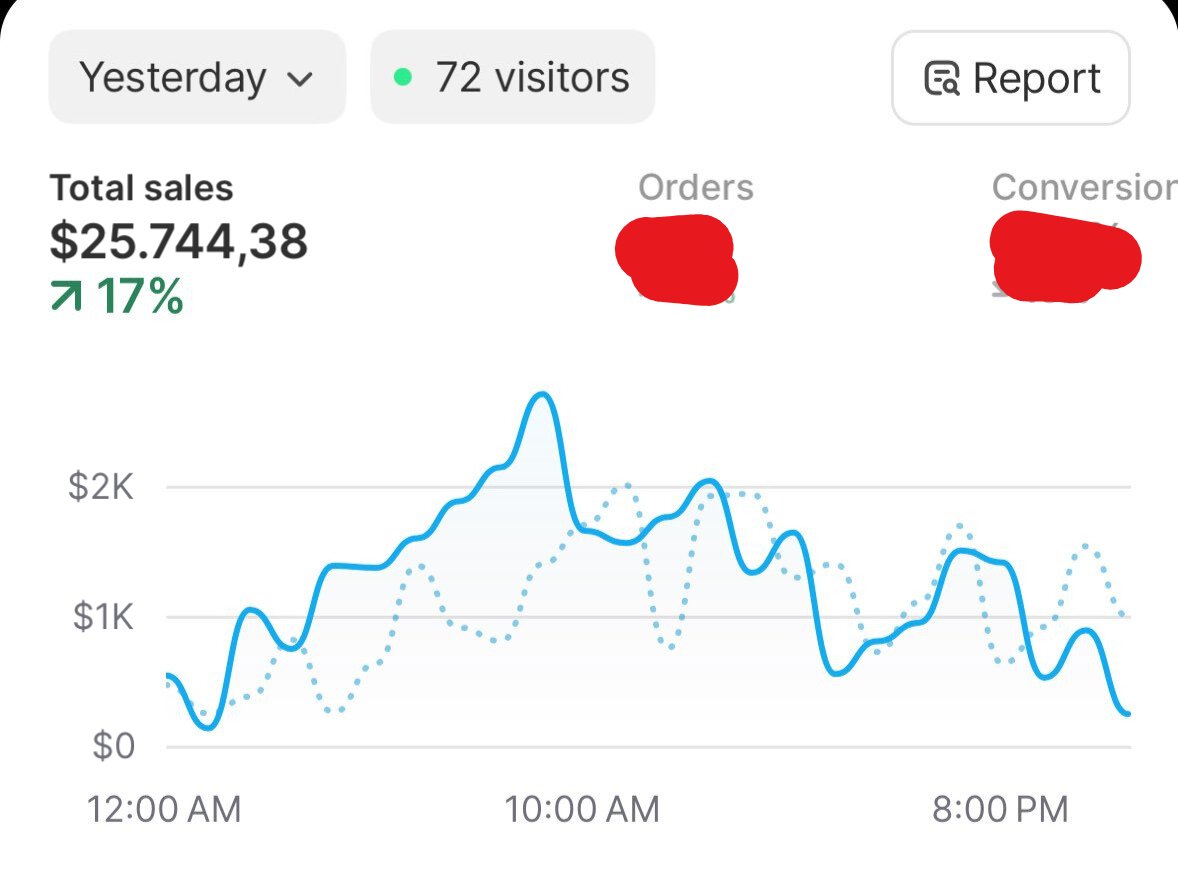 Testing a product is EASIER than you think

Nobody’s asking you to reinvent the wheel

You don’t need 20 customer personas and a 3-hour brainstorm session

You just need:

- A proven angle
- 10–20 creative variations
- A good offer

And the balls to spend

Facebook decides what