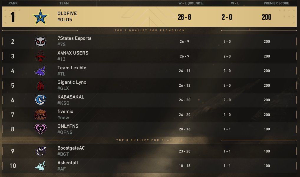 WİNWİNWİNWİNWİNWİN

Premier İnvite 1. Hafta 
2W - 0L

13-0 🆚 SENTINUS
13-8 🆚  DENIGTH E SPOR

Haftayı Lider Kapatıyoruz.

Önümüzdeki Hafta Görüşürüz.