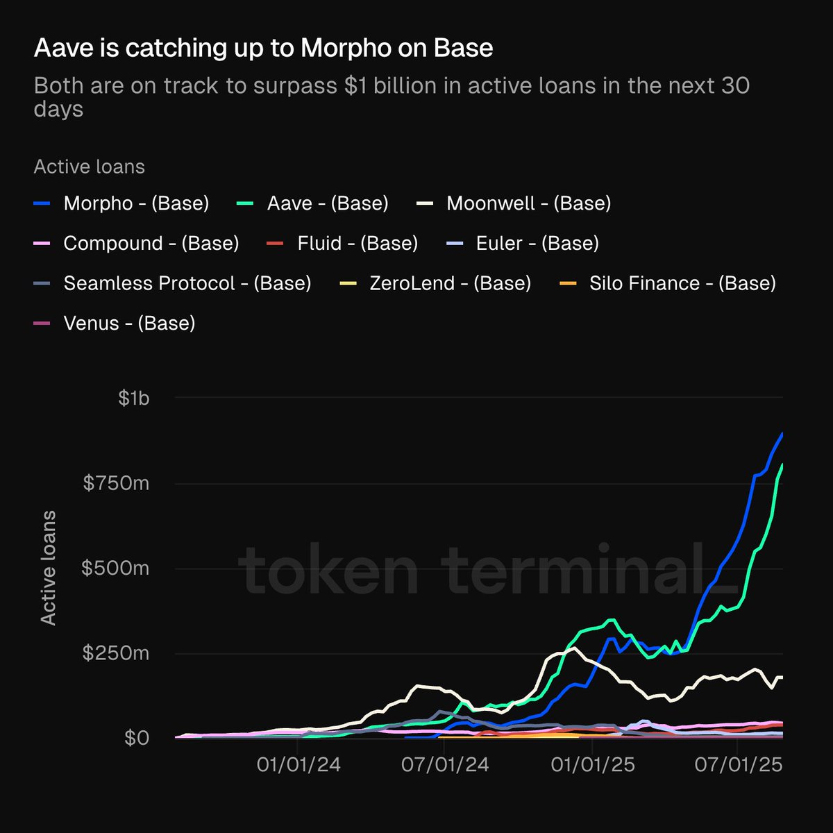 Chart of active loans on Base lending protocols including Aave and Morpho
