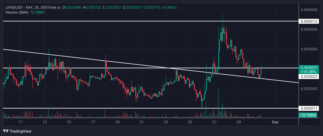Update on $LENS.

Dev keeps delivering. I am still holding my bag.

This may be the perfect retest at $3M and a better entry than the one I got.

If it manages to bounce from here, that will serve as great support.