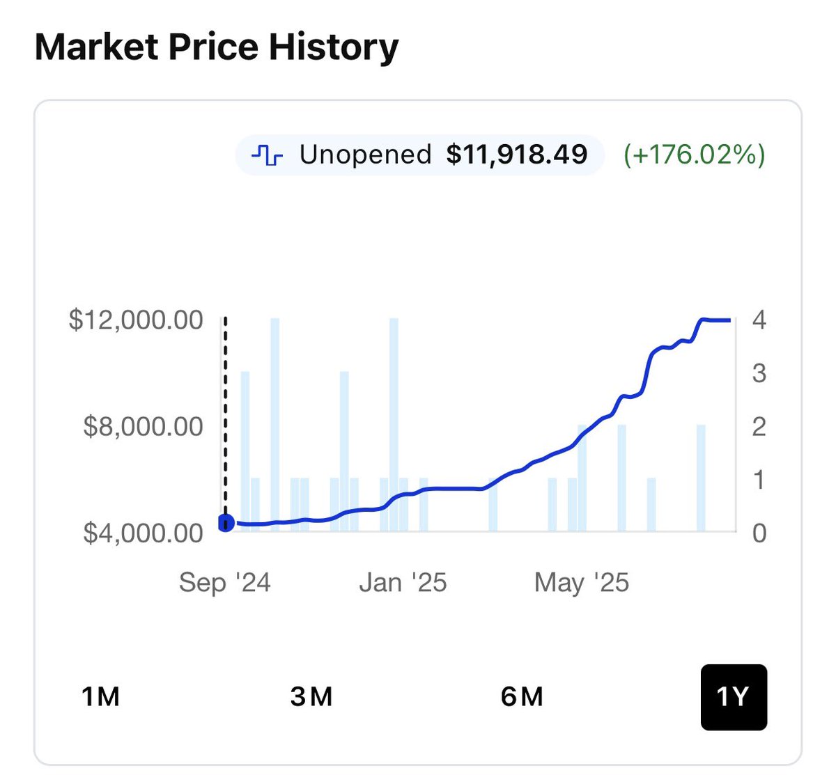 Evolving Skies 宝可梦卡整箱价格图表，显示从 $4k 上升到 $12k