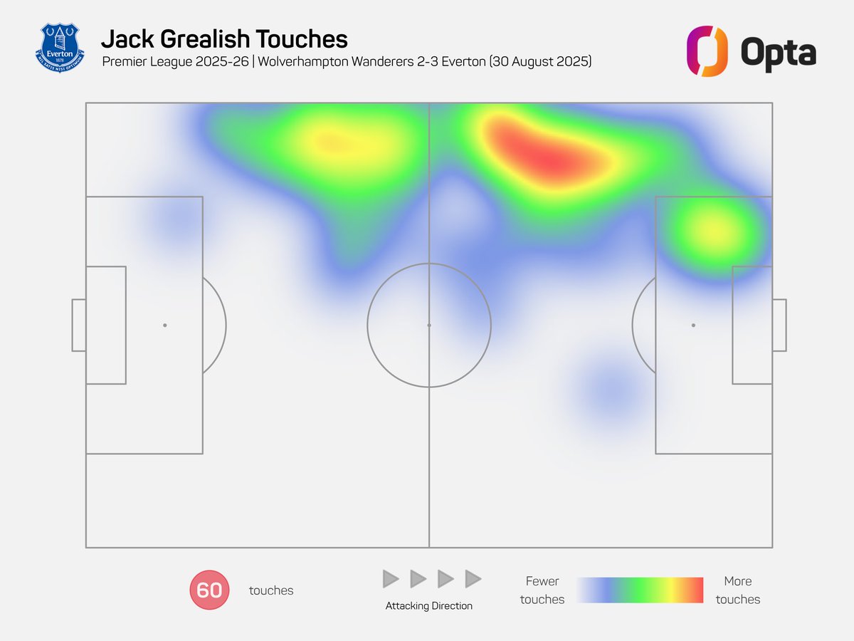 Aside from his two assists vs Wolves, Everton’s Jack Grealish also: 

- won the most duels (13)
- won possession most (8)
- completed the most dribbles (5)
- had most touches in opp box (8)
- won the most fouls (7)

of any #EFC player.

A superb performance from a superb player.
