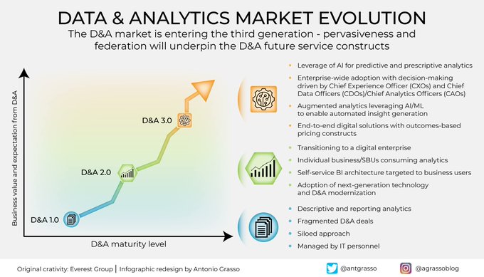 CIOConnection's tweet image. The more pervasive #digitalization becomes, the more we need to use #data to understand better and optimize business operations. According to analysts, we are entering the third era of Data & Analytics.
Social design by @antgrasso #Analytics