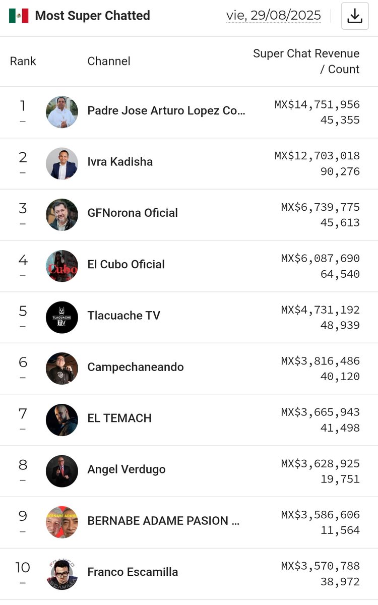 De acuerdo al sitio Playboard y como reportó <a href="/ivillasenor/">Ignacio Gómez Villaseñor</a> el Senador Gerardo fernández noroña ha recibido 6 millones 739 mil pesos en donaciones de super chats en su canal de YouTube.  Sin que haya declarado estos ingresos en su última declaración patrimonial.