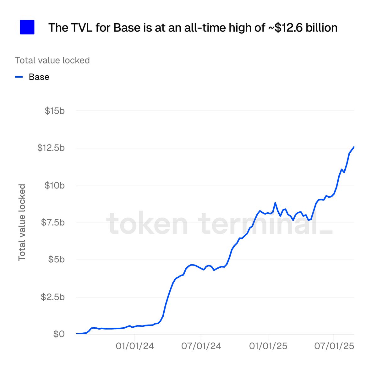 Base TVL이 $12.6 billion까지 성장한 차트