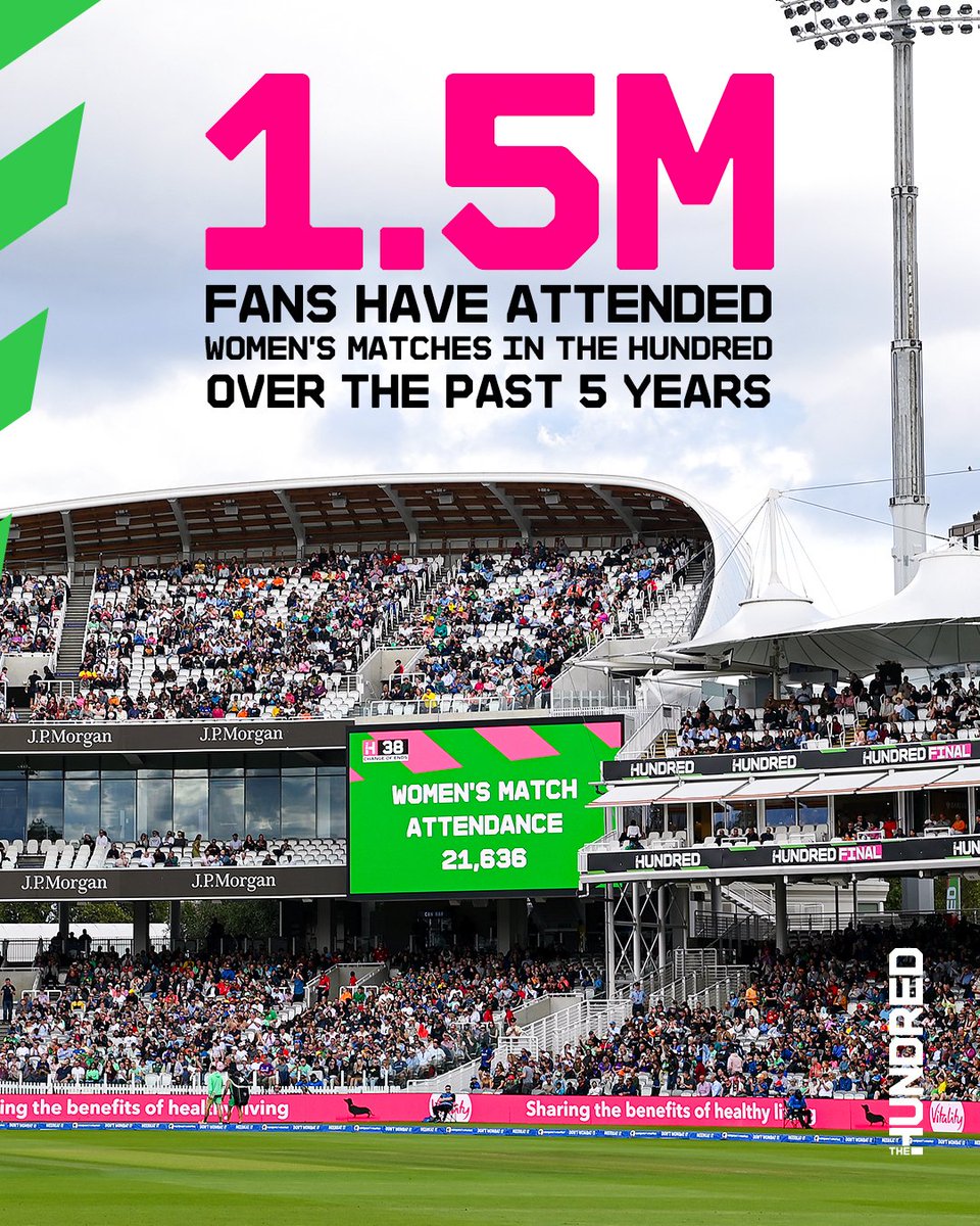 1.5 MILLION! 🤯

#TheHundred