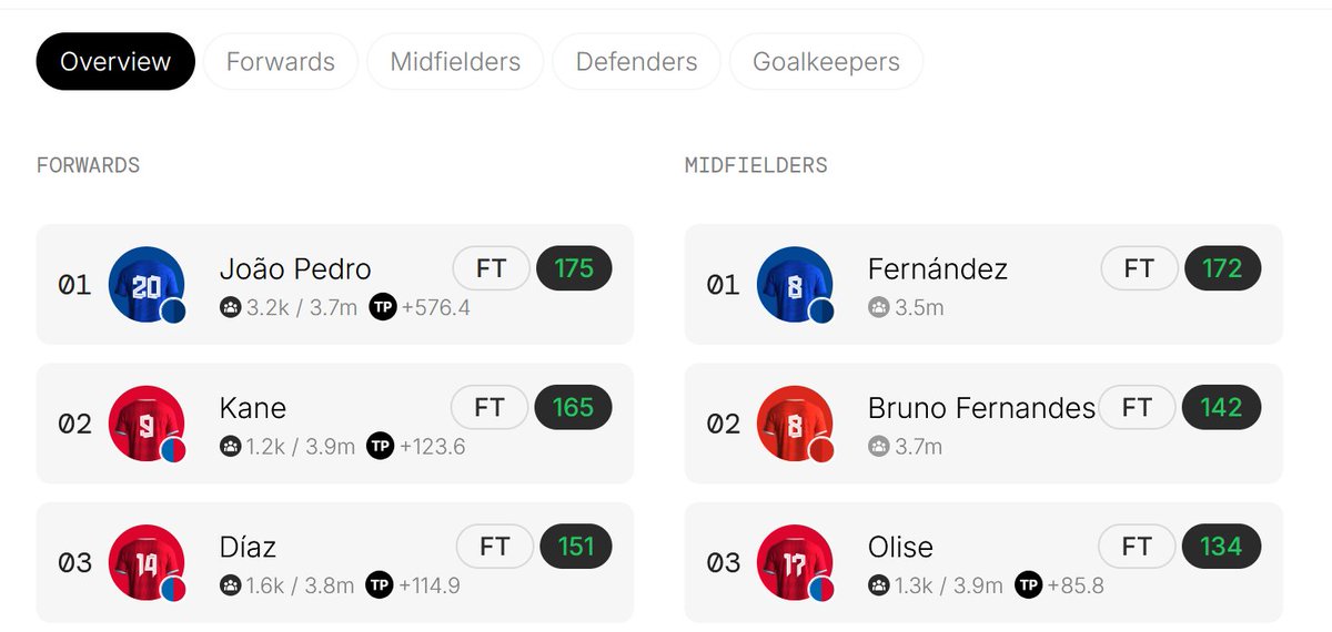 So now that @FootballDotFun is starting to settle down this is where the football really matters.

If you're unsure about the crypto element or just the uncertainty of how to play, we've got you covered.

Join below and you get access to my discord.

pro.football.fun/login/?referra…