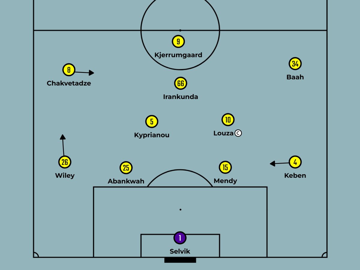 My hunch is we’re going to go to a back four but have three centre backs in the backline and use them in a three as how most teams do with those profiles. Basically have a five ready to defend any counters and the rest go forward
