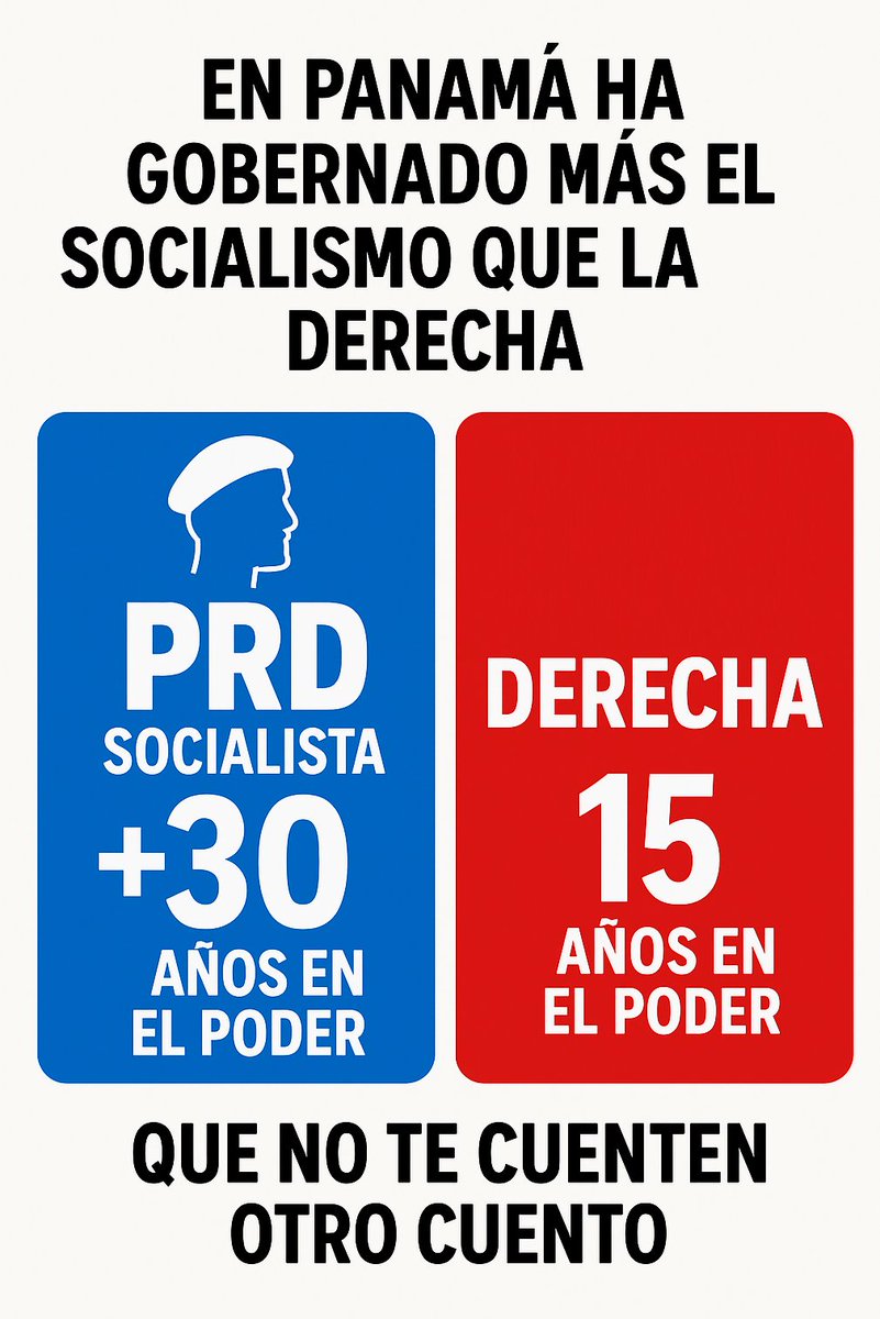 Que en Panamá ¿Ha gobernado siempre la derecha? 
¡MENTIRA!
En Panamá la balanza es clara:
- El PRD (partido socialista) ha gobernado má de 30 años (21 en el régimen militar + 15 en democracia).
- La "derecha" apenas ha gobernado 15 años en democracia. (Mireya, Martinelli y