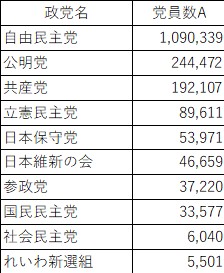 れいわの党員数（れいわオーナーズ）なんと社民党より少ない😭
早ければ秋に衆議院の解散総選挙があると言われています。
党員が増えると、党費によって広告も出せるし選挙活動の幅が広がります。
党費は年間4000円＝1ヶ月わずか333円。
れいわの議席を増やすために、みんなでれいわを支えてください🙇