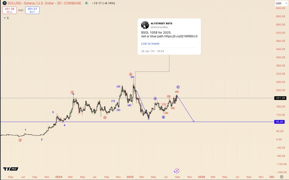 AltstreetBet's tweet image. $SOL, lets try one more time.