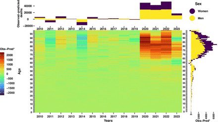 Quatre années consécutives de surmortalité en France — surtout chez les hommes et les moins de 60 ans — prouvent la brutalité du COVID. Vos dénis vacillent : vaccins, solides boucliers.
bmjpublichealth.bmj.com/content/3/1/e0…