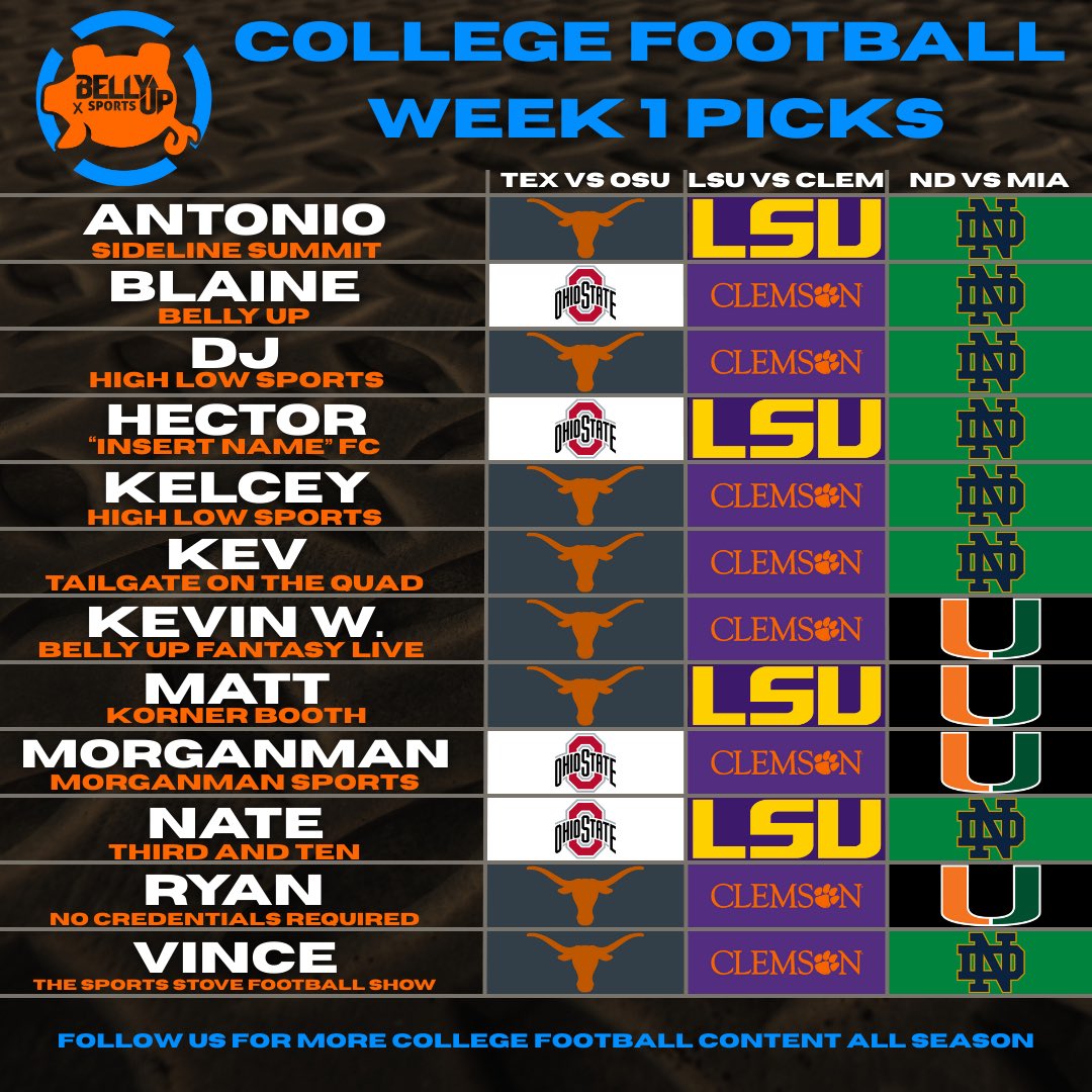 Belly Up Sports (@bellyupsports) on Twitter photo Week 1 of the #CFB season is here! We got some our network personalities to drop their picks for three of today's biggest games! Let us know who's picks you like and who is living on a prayer this week! Be sure to follow along all season as we bring you more great content! Week 1 of the #CFB season is here! We got some our network personalities to drop their picks for three of today's biggest games! Let us know who's picks you like and who is living on a prayer this week! Be sure to follow along all season as we bring you more great content!