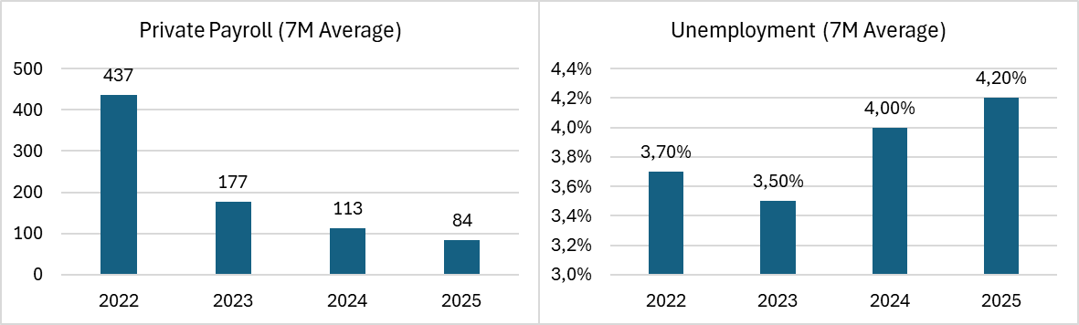 igor_mundstock's tweet photo. O EXCEPCIONALISMO AMERICANO ESTÁ EM RISCO?

Nos últimos anos o mercado global se acostumou com números robustos da economia americana, fenômeno que passou a ser apelidado de "excepcionalismo americano". O que isso significa na prática?
- Forte crescimento e consumo
- Desinflação consistente
- Mercado de trabalho estável

Resolvi fazer um rápido exercício comparando os principais indicadores de emprego, atividade/consumo e inflação da primeira metade de 2025 com os anos anteriores.

Entre JAN-JUL de 2025 a economia contratou, em média, 84k trabalhadores, número inferior ao dos períodos anteriores, enquanto a taxa média de desemprego sobe lentamente. A boa notícia é que as contratações ainda superam as demissões, mas fica claro que o mercado de trabalho está em desaceleração.

Entre JAN-JUL de 2025 o consumo real dos americanos desacelerou de maneira expressiva, crescendo apenas 0,54% em termos anualizados, abaixo da média dos períodos anteriores. A queda no consumo de serviços explica grande parte essa desaceleração, o principal setor da economia. O indicador predileto do Fed, o "real final sales to private domestic purchasers", também desacelerou no primeiro semestre de 2025, para 2,16% em termos anualizados.

A economia está desacelerando e o mercado de trabalho também, mas o que dizer da inflação? Infelizmente ela estagnou, segundo o próprio Fed. Entre JAN-JUL de 2025 o PCE e core-PCE anualizados permaneceram acima da meta do Fed, em 2,75% 2,95%, respectivamente. Importante mencionar que o core-PCE em 2025 supera a inflação de 2024.

Nesse contexto parece que o Fed está priorizando sinais de desaceleração do mercado de trabalho para ajustar a postura da política monetária, deixando o combate contra a inflação para segundo plano. Isso não condiz com o "soft landing".

E aí, o excepcionalismo americano ainda respira?