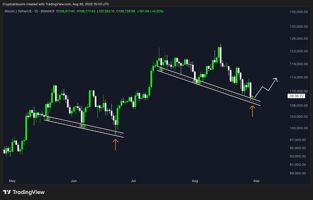 $BTC is forming a very similar price action to what we saw back in June, just before it rallied from $100K to $120K.

From here, the major bottom is likely in, but the exact number? No one knows for sure.

So, be brave enough to scale into more positions here. Good luck!