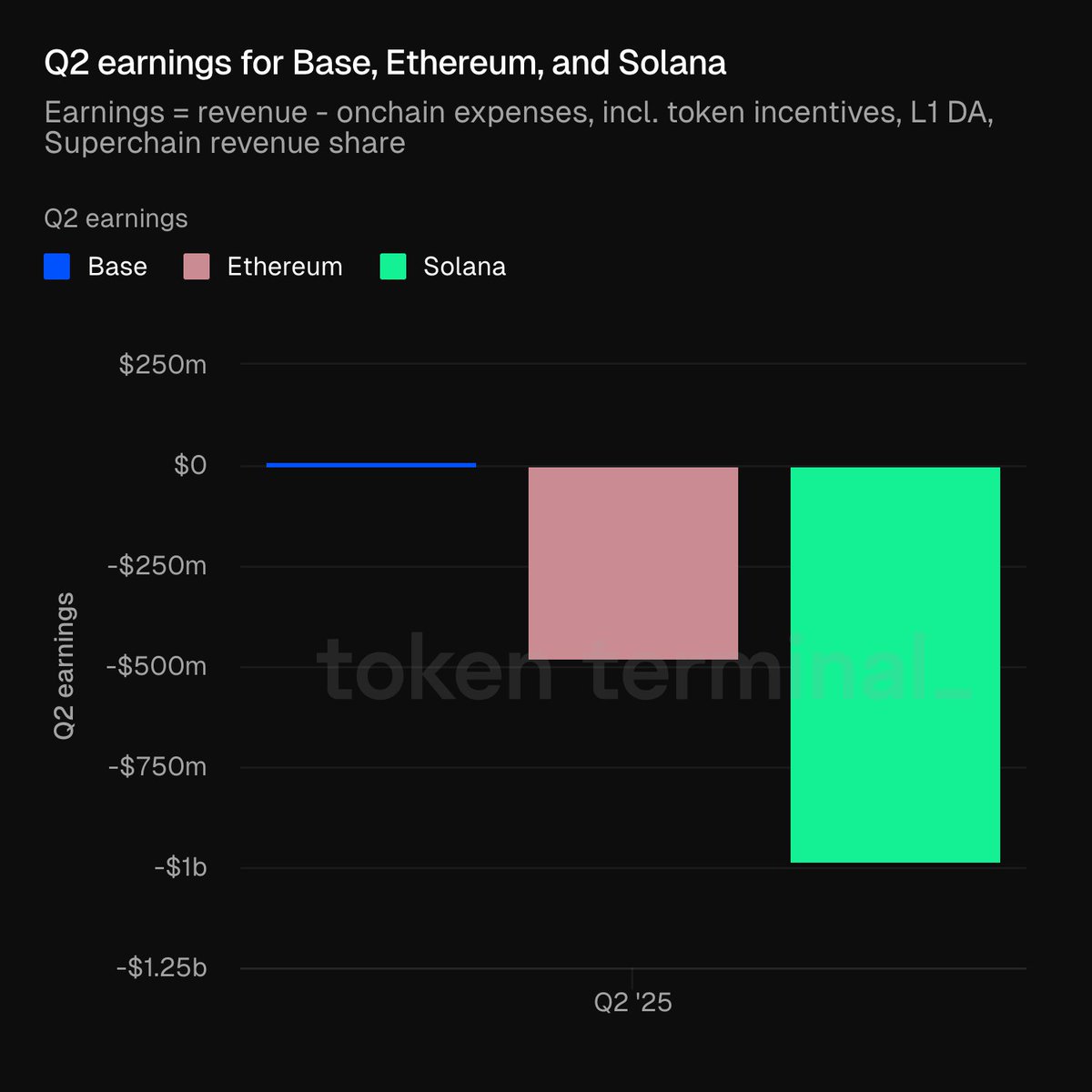 2025年第二季度 Base、Ethereum 和 Solana 收益图表