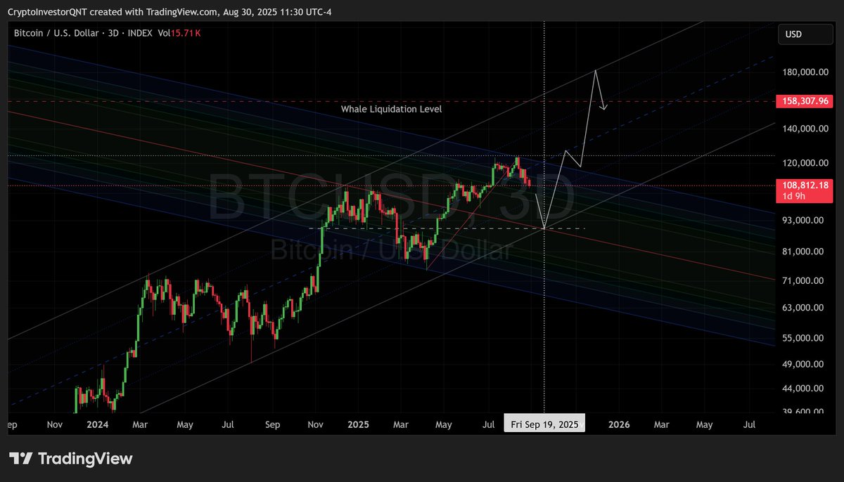 Coincides beautifully with my $USDT.D chart from yesterday. I believe we see 90k $BTC first before liquidating billions of dollars in shorts with a blow off top. Unless those orders lift, this is what I could see as a potential pathway leading into the next bear market.