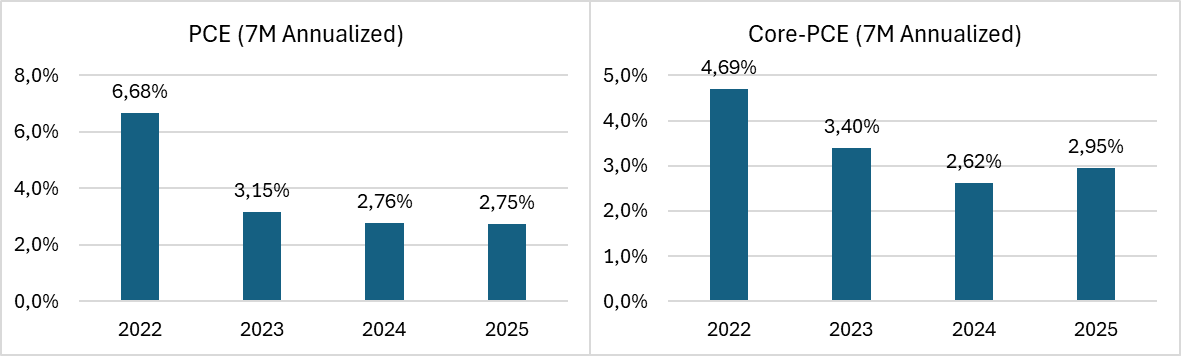 igor_mundstock's tweet photo. O EXCEPCIONALISMO AMERICANO ESTÁ EM RISCO?

Nos últimos anos o mercado global se acostumou com números robustos da economia americana, fenômeno que passou a ser apelidado de "excepcionalismo americano". O que isso significa na prática?
- Forte crescimento e consumo
- Desinflação consistente
- Mercado de trabalho estável

Resolvi fazer um rápido exercício comparando os principais indicadores de emprego, atividade/consumo e inflação da primeira metade de 2025 com os anos anteriores.

Entre JAN-JUL de 2025 a economia contratou, em média, 84k trabalhadores, número inferior ao dos períodos anteriores, enquanto a taxa média de desemprego sobe lentamente. A boa notícia é que as contratações ainda superam as demissões, mas fica claro que o mercado de trabalho está em desaceleração.

Entre JAN-JUL de 2025 o consumo real dos americanos desacelerou de maneira expressiva, crescendo apenas 0,54% em termos anualizados, abaixo da média dos períodos anteriores. A queda no consumo de serviços explica grande parte essa desaceleração, o principal setor da economia. O indicador predileto do Fed, o "real final sales to private domestic purchasers", também desacelerou no primeiro semestre de 2025, para 2,16% em termos anualizados.

A economia está desacelerando e o mercado de trabalho também, mas o que dizer da inflação? Infelizmente ela estagnou, segundo o próprio Fed. Entre JAN-JUL de 2025 o PCE e core-PCE anualizados permaneceram acima da meta do Fed, em 2,75% 2,95%, respectivamente. Importante mencionar que o core-PCE em 2025 supera a inflação de 2024.

Nesse contexto parece que o Fed está priorizando sinais de desaceleração do mercado de trabalho para ajustar a postura da política monetária, deixando o combate contra a inflação para segundo plano. Isso não condiz com o "soft landing".

E aí, o excepcionalismo americano ainda respira?