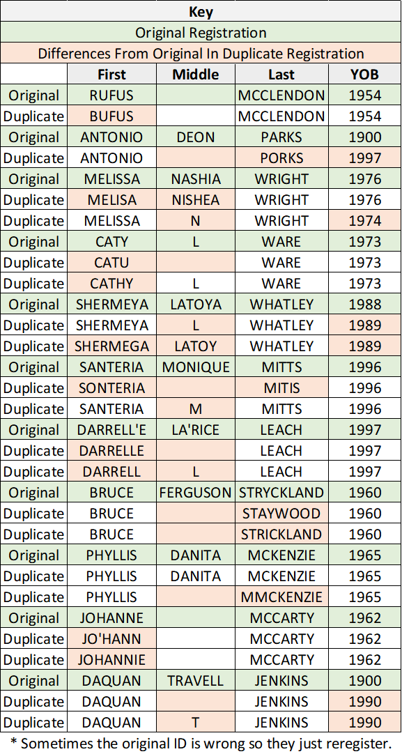 In 2022 I found nearly 10K people that were registered more than once in Fulton Co.

That is 1 out of every 84 registrations!

How could the system allow double registrations?

Who is registering them?

Why?

Is this why Fulton Dems would risk $10K/day of your tax dollars?

Hum..
