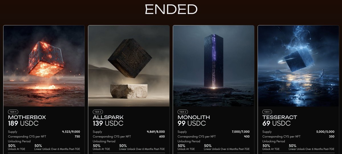 The CUBE sale has wrapped up. A huge success! Millions worth of CUBE were snapped up by our community, proving unstoppable demand. Our tech and design teams crushed it, pulling off a complex and high-stakes launch with precision and flair. A huge shout-out to our incredible