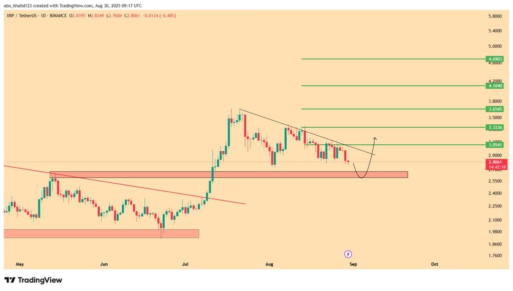 $XRP 

طبعاً شاركنا للعملة تحليل سابق بالفيديو وهو موجود في  قناتنا على يوتيوب لمن اراد ان يشاهد التحليل بشكل مفصل 
ما سنقوله هنا بطبيعة الحال شرحناه أيضاً في الفيديو على قناتنا 

 السعر يواجه خط مقاومة هابط بعد ارتفاع كبير. هناك منطقة دعم قوية (مظللة باللون الأحمر) يمكن أن يرتد