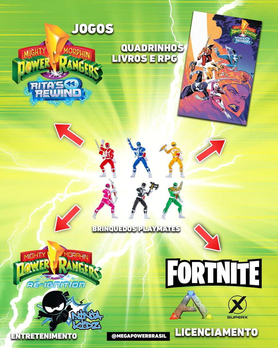A estratégia da Playmates nos últimos meses para alinhar o relançamento dos brinquedos de Mighty Morphin Power Rangers.

E já vimos o barulho que eles fizeram com colaborações, jogos e outras mídias.

Será que o collab com Ninja Kidz vai dar bom?