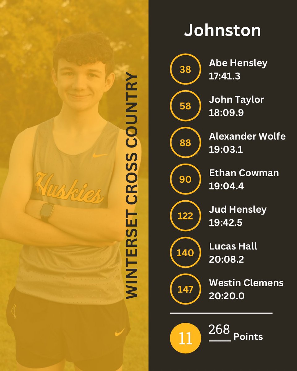 Girls finish 3rd and Boys finish 11th. Mallory (6th), Maven (11th), Ava (15th), Morgan (18th) were our medalists. Perfect conditions against talented teams create fast times!