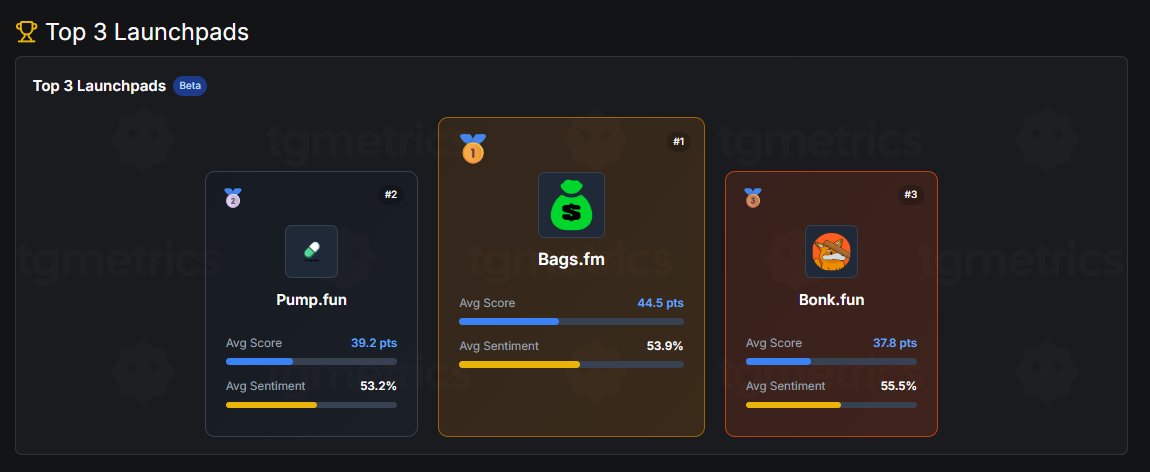 Trending number 1 on TGmetrics Top LaunchPad rankings <a href="/BagsApp/">BAGS</a>.

I hear that TGmetrics infofi algorithms are beyond BIG brained - must be something. 

All eyes on Bags. 👀